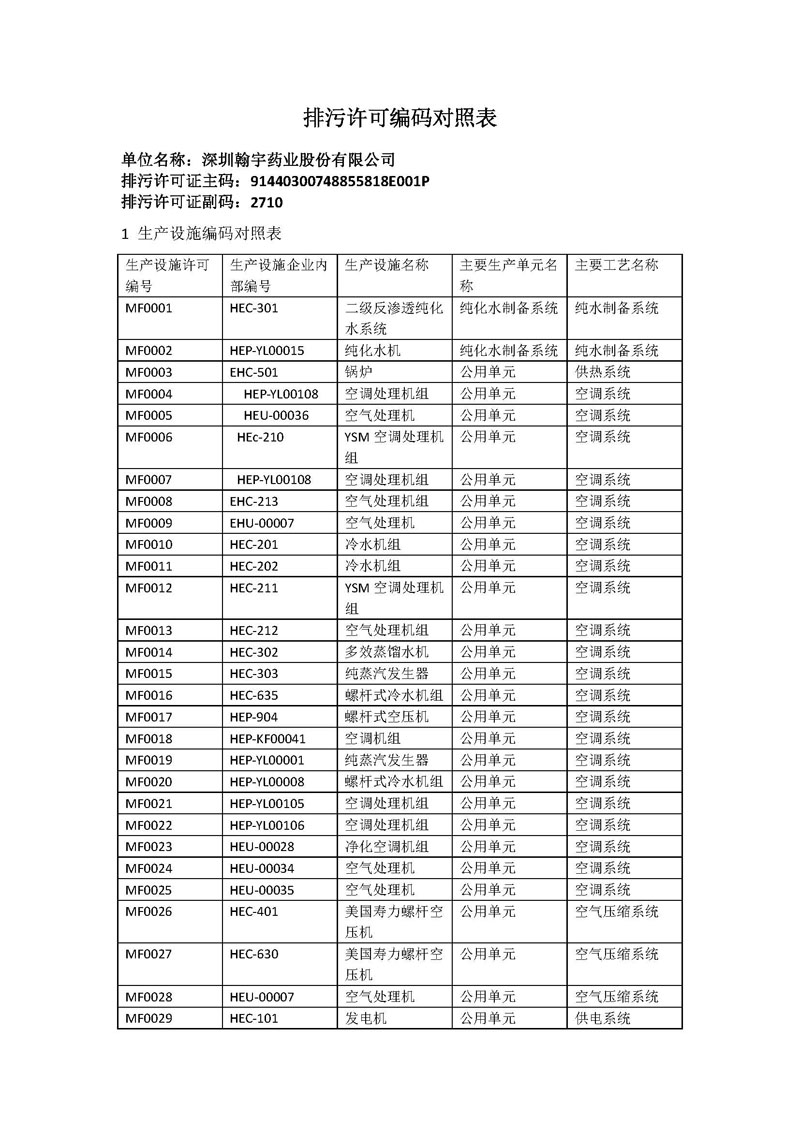 九游老哥J9俱乐部药业新报排污许可编码对照表_页面_1