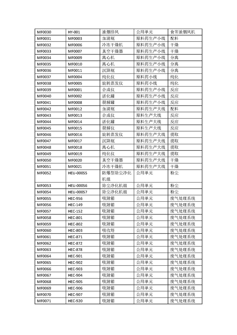 九游老哥J9俱乐部药业新报排污许可编码对照表_页面_2