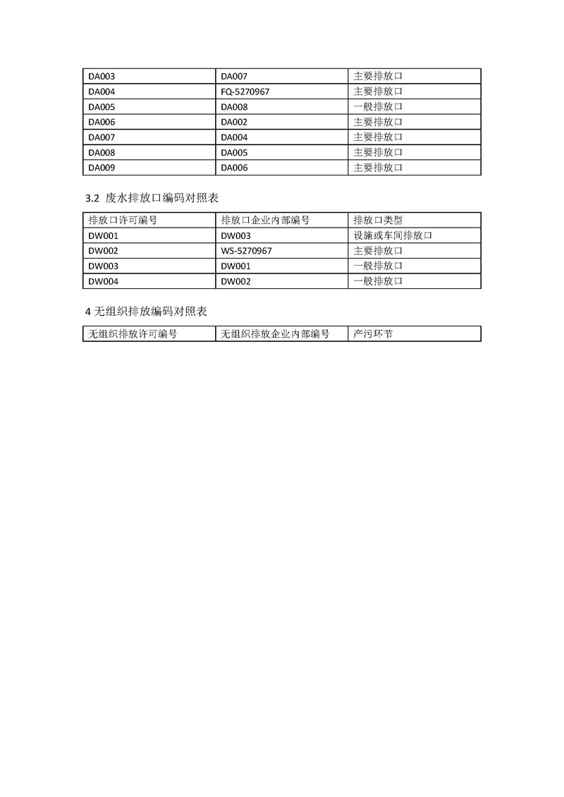 九游老哥J9俱乐部药业新报排污许可编码对照表_页面_4