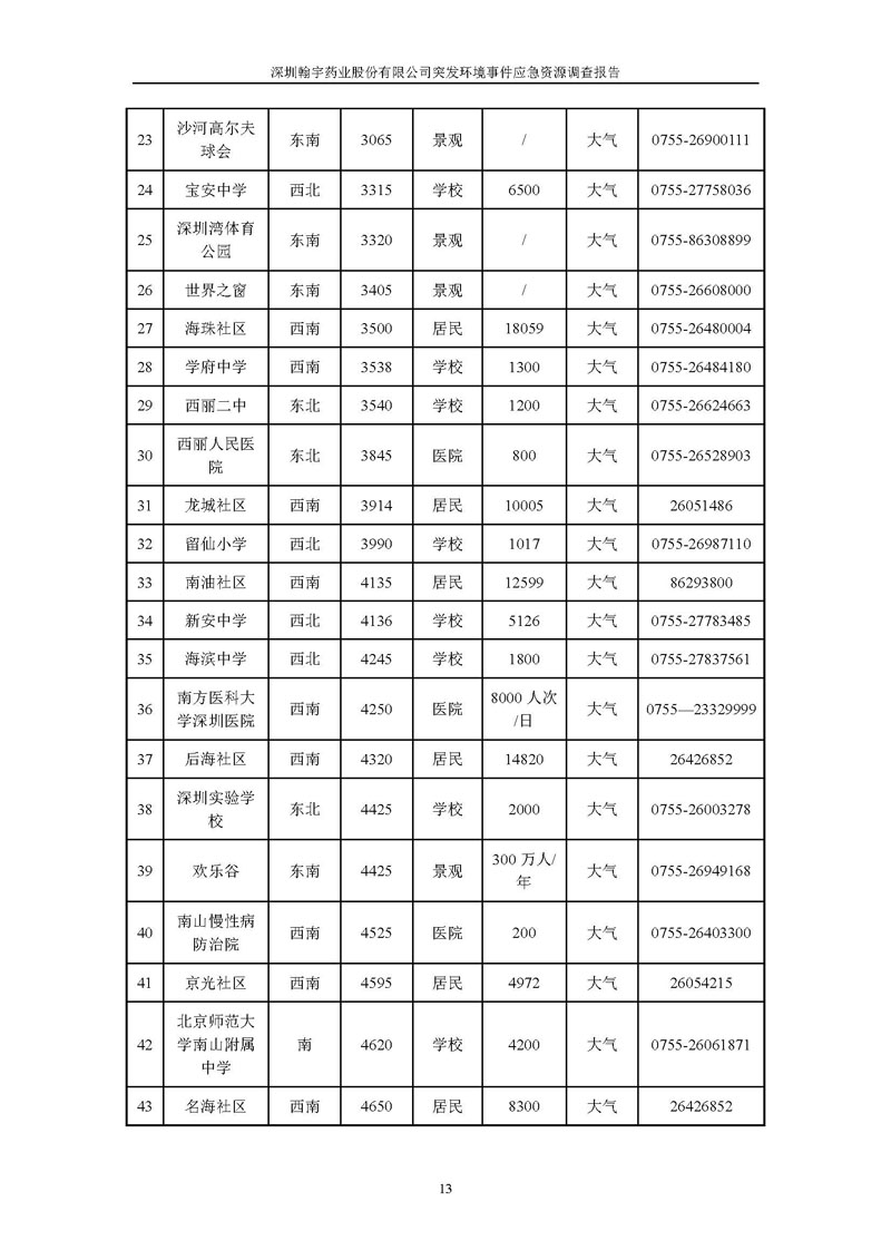 九游老哥J9俱乐部药业应急资源调查报告 _页面_15